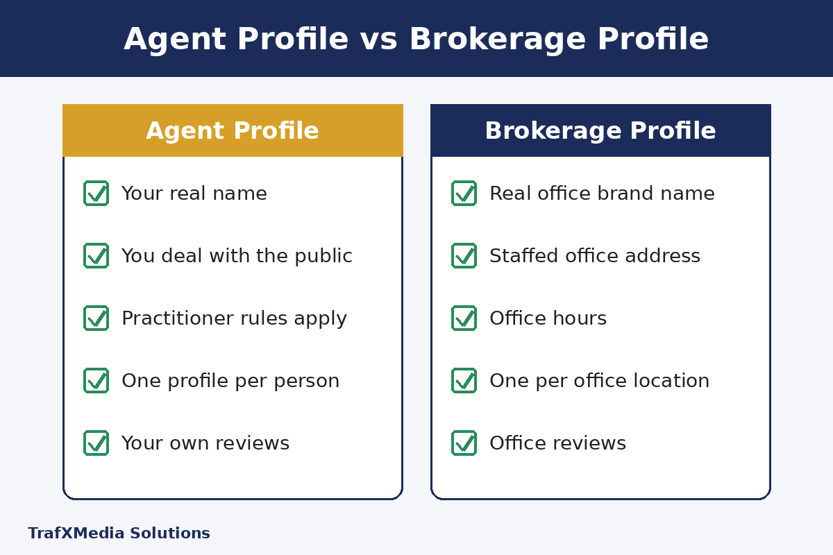 Checklist comparing an individual agent profile with a brokerage office profile on Google