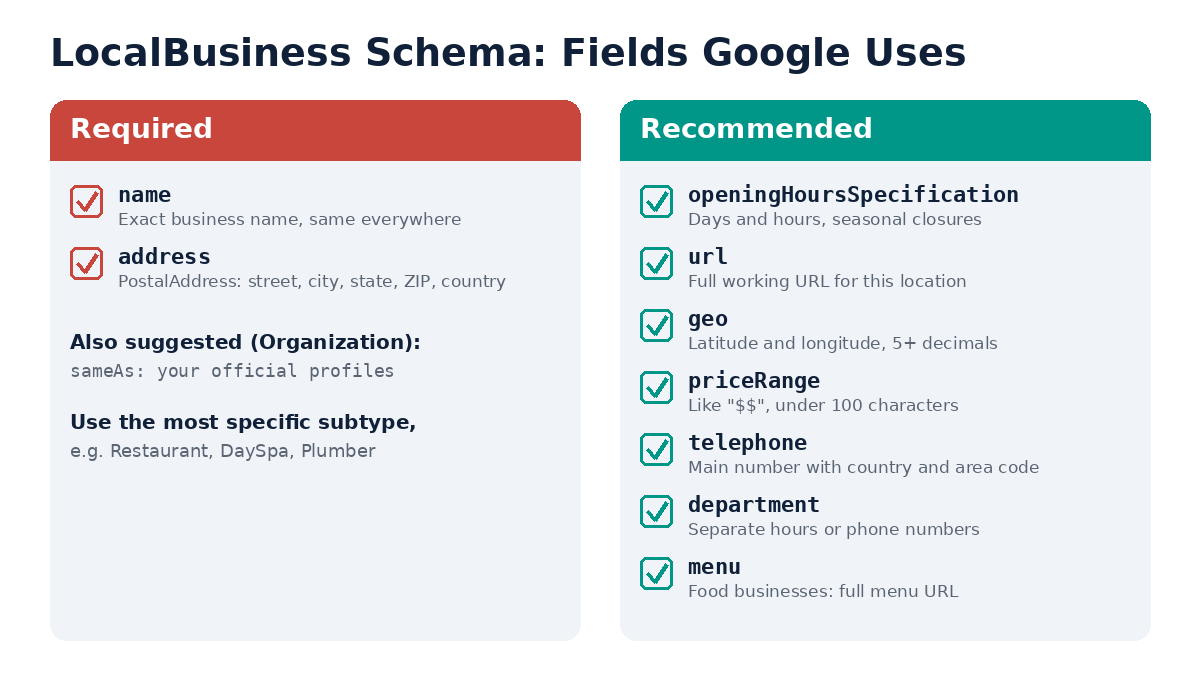 Checklist of local business schema fields such as name, address, phone, hours and geo