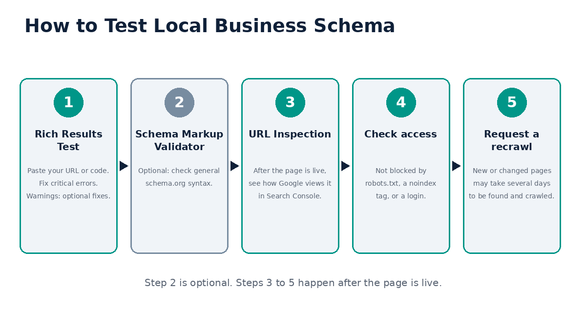 Steps to test local business schema with the Rich Results Test and Schema Markup Validator