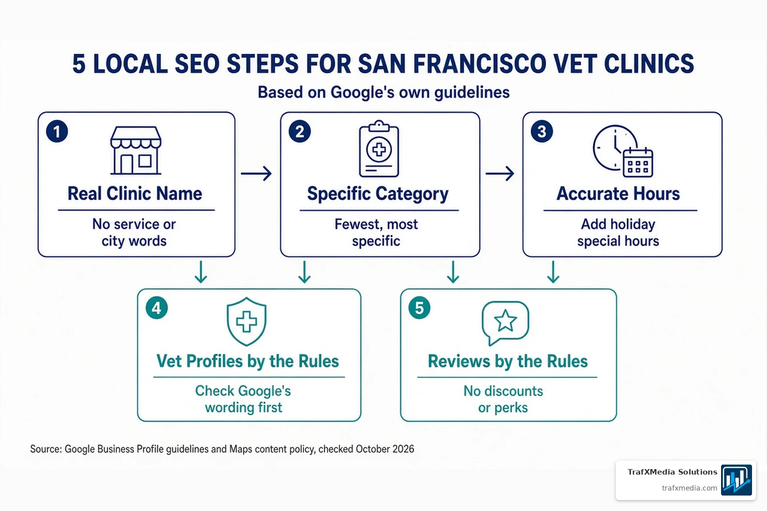 Infographic: 5 Local SEO Steps for San Francisco Vet Clinics