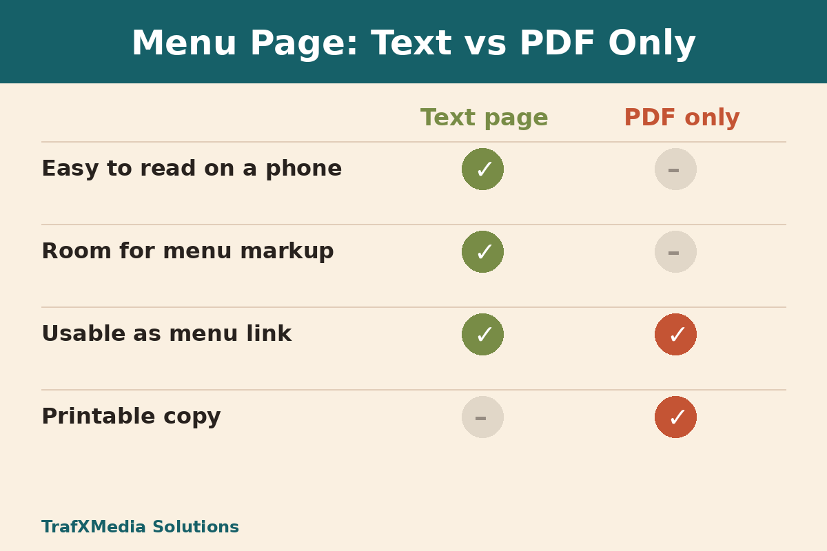 Chart comparing a text menu page with a PDF only menu for restaurants
